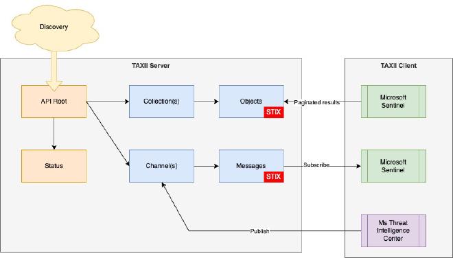 TAXII Logical Overview