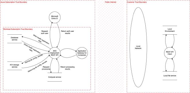 Diagram (DFD) for the Health registration API service