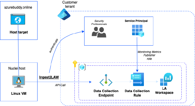 Solution Architecture